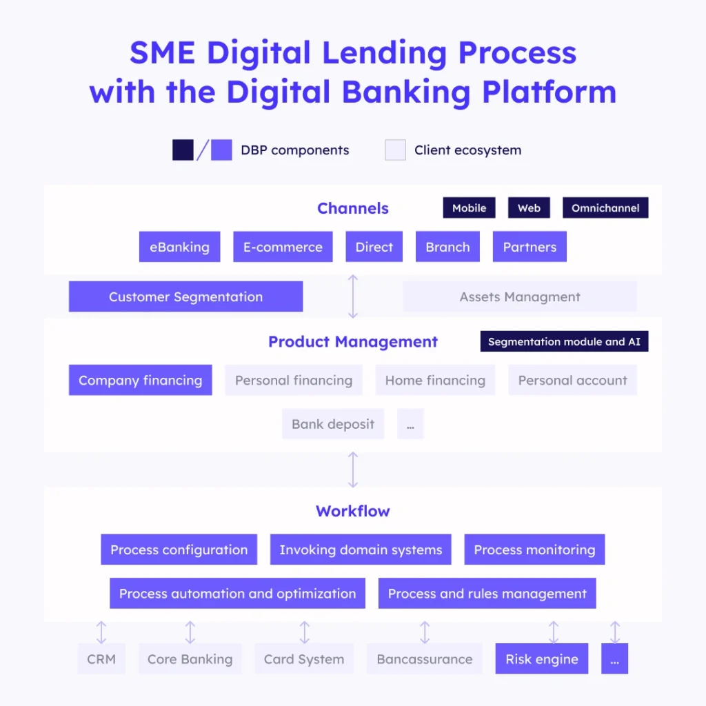End-to-end SME digital loan process on the Digital Banking Platform: eBanking, customer segmentation, and product management